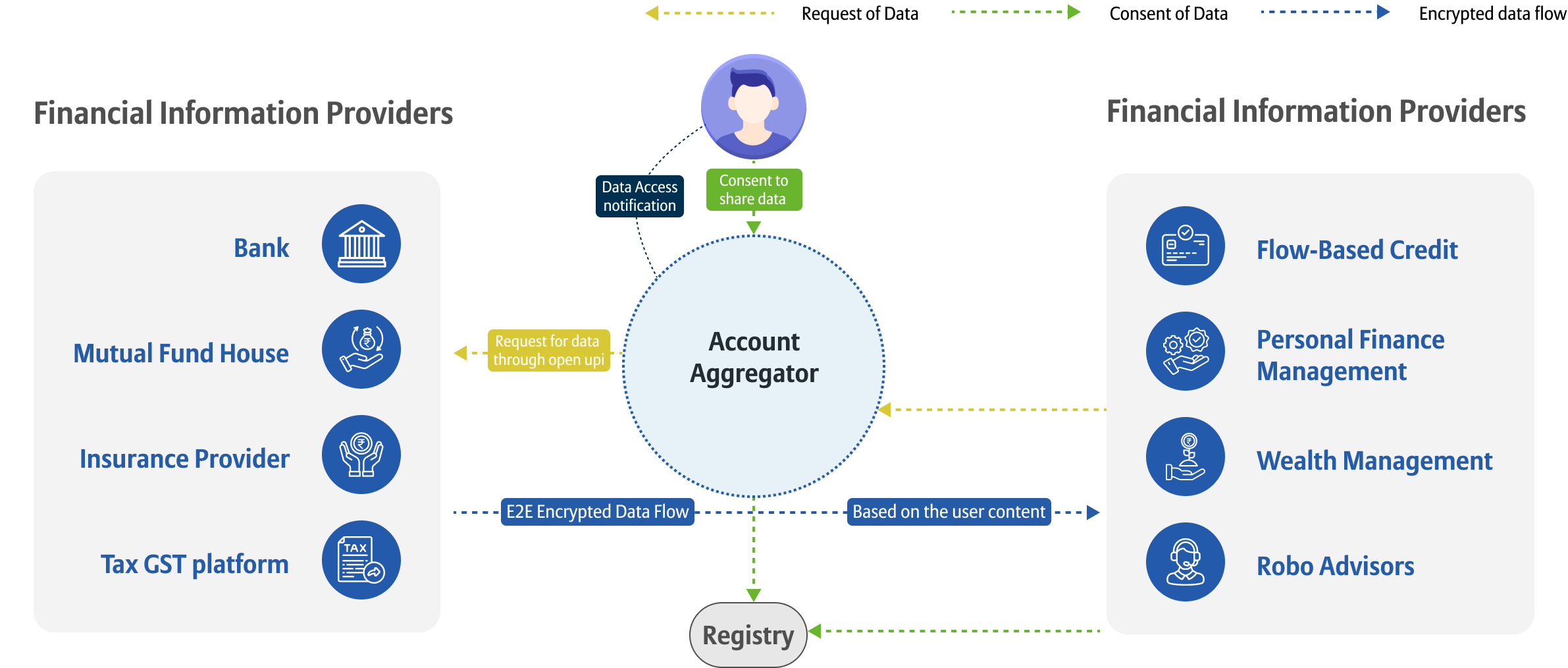 Account Aggregator