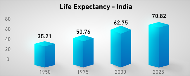 Life Expectancy In India