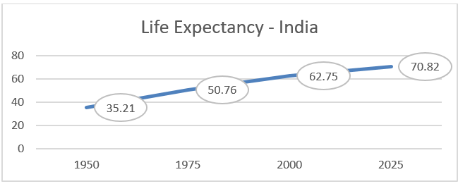 Life Expectancy In India