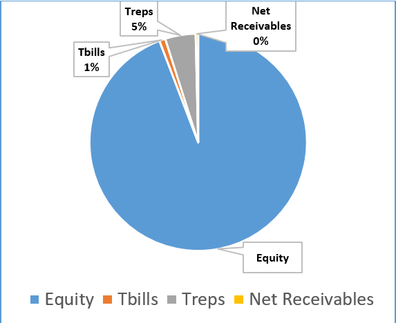 Asset Class