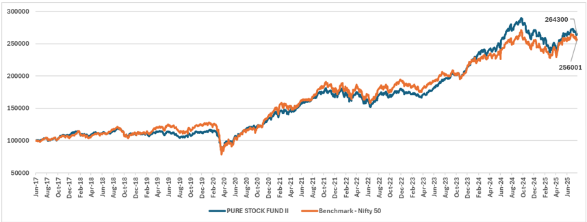 Performance Chart