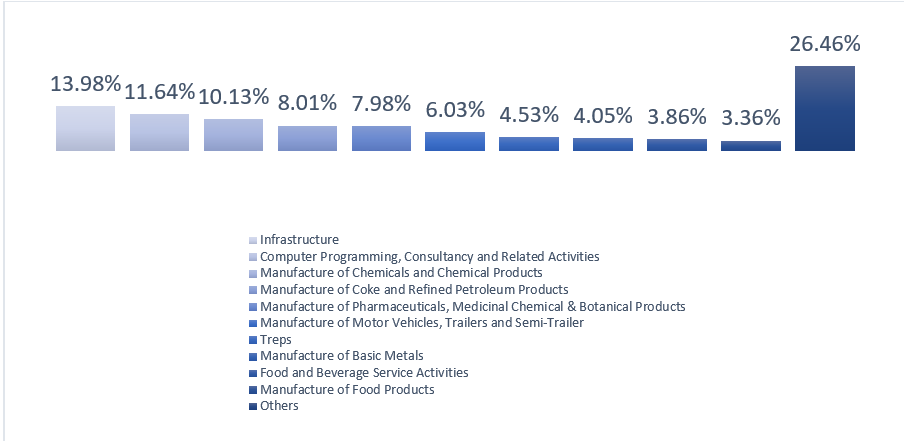 Top Ten Sectors