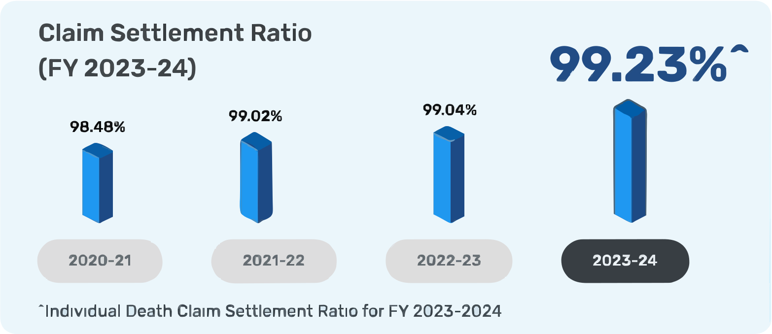 Claim Settlement Ratio 2023-24